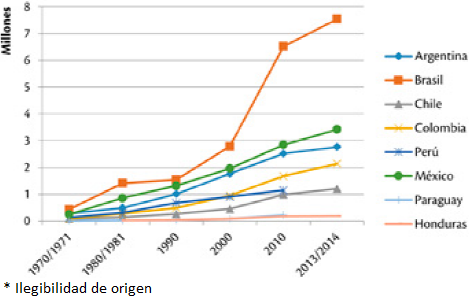 Matr�cula en educaci�n superior por pa�s para el per�odo
							1970-2014