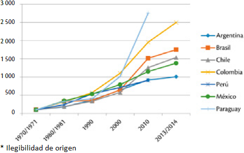 Matriculados en educaci�n superior por pa�s, tomando como valor de
							referencia (=100) los datos del bienio 1970-1971