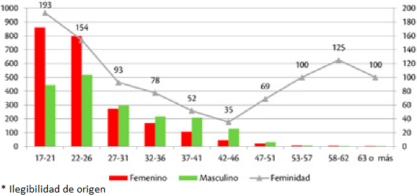Composici�n de la matr�cula seg�n g�nero autopercibido, grupos de edad e �ndice de feminidad