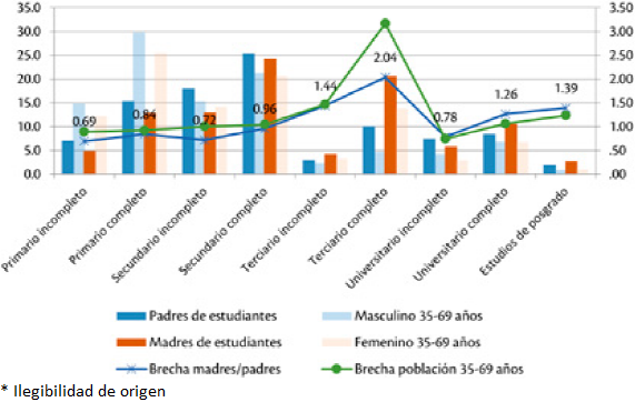 Nivel educativo de los padres y madres de estudiantes y de la poblaci�n adulta (35-69 a�os de edad) del departamento San Mart�n*