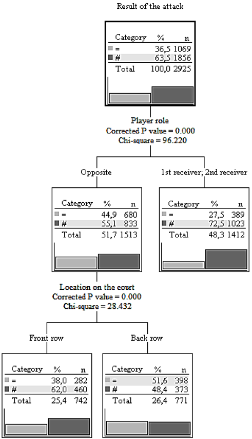 Decision tree for the probability of success in the attack according to the
player role and the location on court