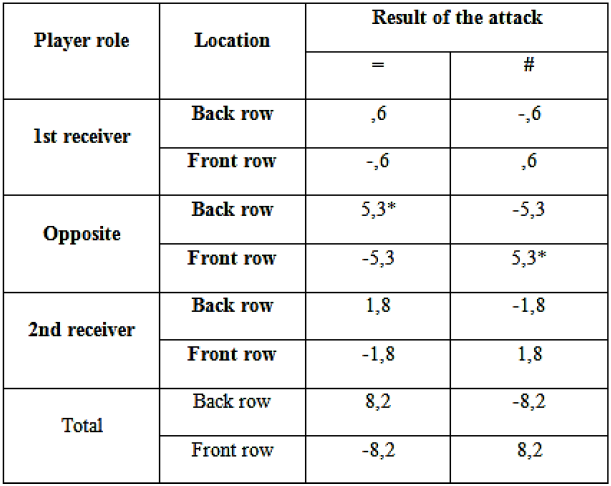 Adjusted residuals for the result of the attack according to the player role
and the location on the court