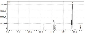Chromatogram of the castor oil, variety IAC 80,
after the transesterification reaction. 1 &ndash;
C16:0; 2 &ndash; C18:2; 3 &ndash; C18:1; 4 &ndash; C18:0; 5 &ndash; 12-OH C18:1; and 6 &ndash; UI
(unidentified)