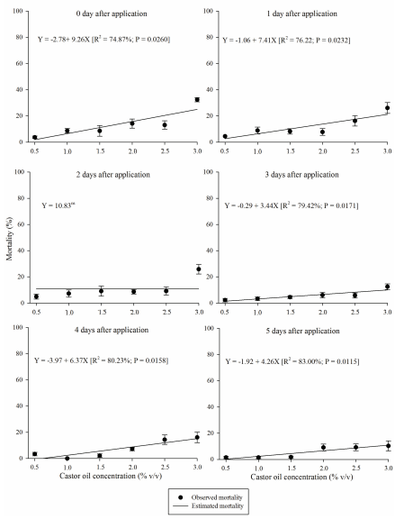 Effects of residual castor
oil on the mortality of the coffee berry borer with days after application as a
function of the concentration. The experiment was conducted at 25&plusmn;1&deg;C, a RH of
60&plusmn;10% and a photoperiod of 12:12 hours light: dark