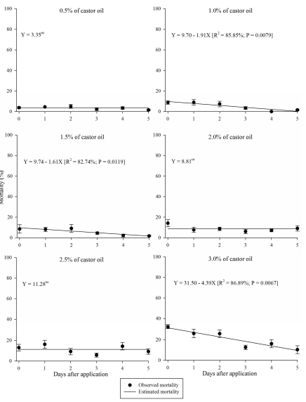 Effect of
residual castor oil on the mortality of the coffee berry borer with
concentration as a function of days after application. The experiment
was conducted at 25&plusmn;1&deg;C, a RH of 60&plusmn;10% and a photoperiod of 12:12 hours light:dark
