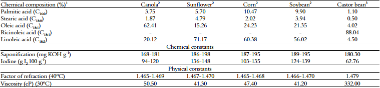 Physico-chemical characteristics of the vegetable oils