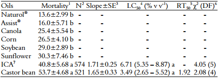 Corrected mortality (%) of the female coffee
berry borers caused by 3.0% (v v-1) vegetable oils, mineral oils and the
insecticide containing azadirachtin. The
median lethal concentration (LC50) values were determined at 25&plusmn;1&deg;C, a RH of
60&plusmn;10% and a photoperiod of 12:12 hours light:dark