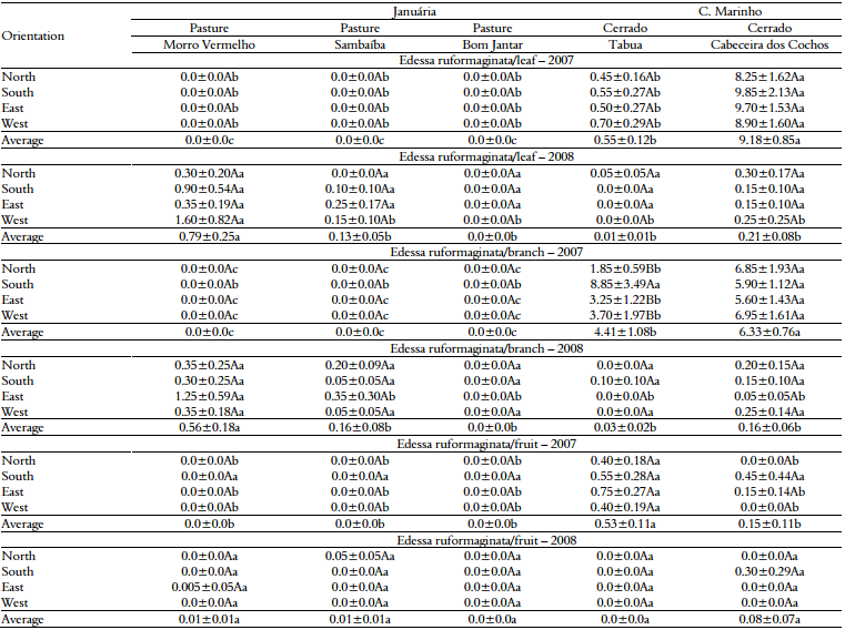 Abundance of Edessa ruformaginata
(average ± SE) on the leaves, branches, and fruits of Caryocar brasiliense, as a function of branch orientation and
locations – reproductive period (August to November) in 2007 and 2008