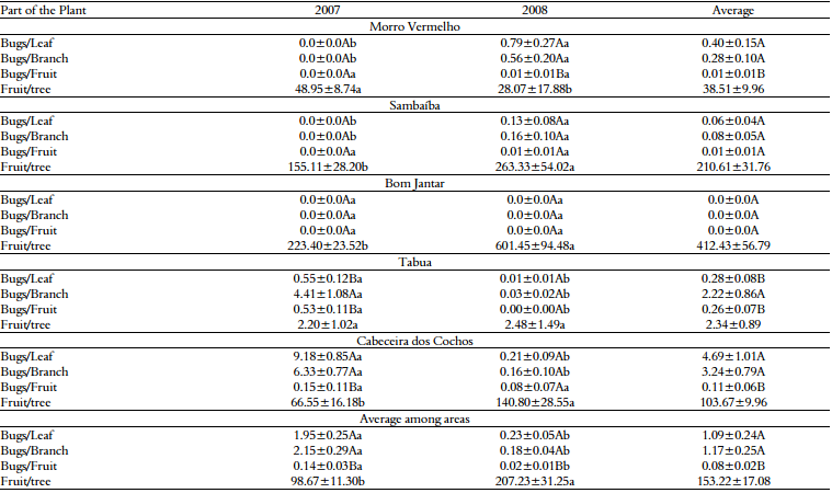 Abundance of Edessa ruformaginata
and fruis/tree (average ± SE) on Caryocar brasiliense, as a function of plant location in five
different areas - reproductive period (August to November) in 2007 and 2008