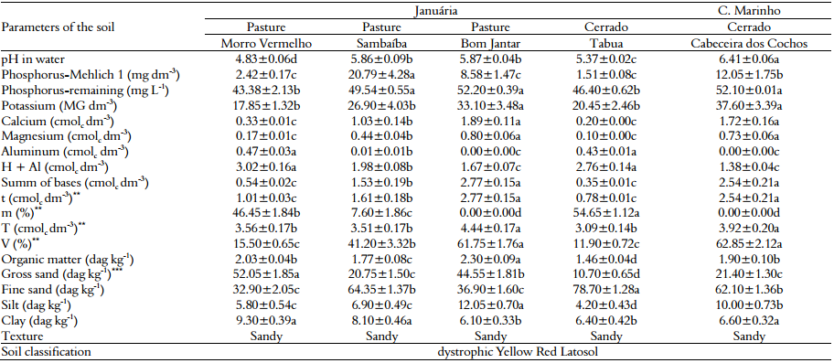 Physical and chemical analyses of the soil during
the experimental period for the five different areas