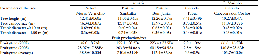 Fruit production/tree, tree height, tree canopy
size, and trunk diameter at heights of 0.10 and 1.50 m (average±SE)
during the experimental period for the five different areas.
