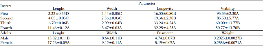 Length and width (mm), longevity (days) and
viability (%) of nymphs, and length, width and diameter (mm), and weight (mg)
(average ± SE) of Edessa rufomarginata adults in
field conditions (September 2008 to March 2009)