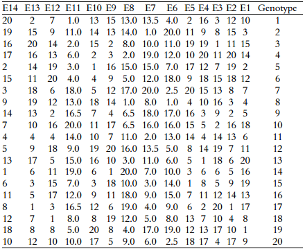 Uncorrected yield ranks
for each environment