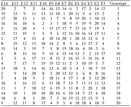 Corrected yield ranks
for each environment