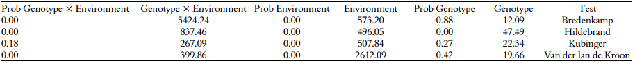 Result of statistics
tests for significant of effects