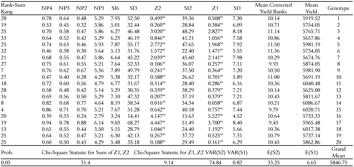 Nonparametric
measurements of (Nassar, & Hühn, 1987), (Thennarasu, 1995) and Rank-Sum
(Kang, 1988)