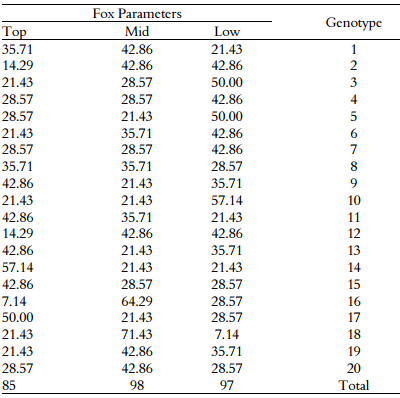 The ranking technique of
(Fox, Skovmand, Thompson, & Braun, 1990) parameters