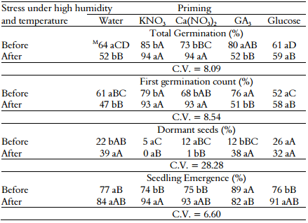 The effects of priming and stress under high
humidity and temperature on the first germination count, total germination, and
percent dormancy of scarified B. brizantha MG&ndash;5 seeds