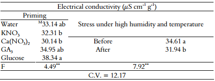 Electrical conductivity in B. brizantha MG&ndash;5 in response
to priming and stress under high humidity and temperature