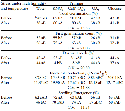 The
effects of priming and stress under high humidity and temperature on the first
germination count, total germination, and percent dormancy of non-scarified B. brizantha MG&ndash;5 seeds