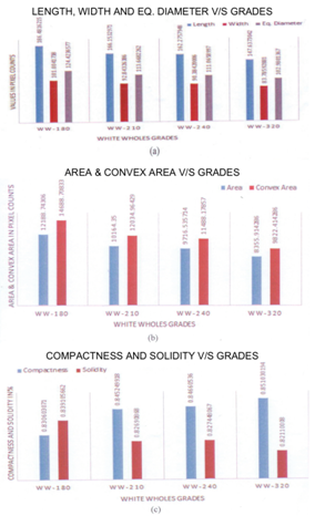 The Clustered column chart for White wholes grades.