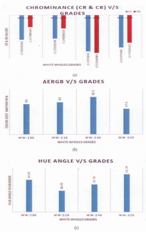 Clustered column bar chart for white wholes cashew kernel grades.