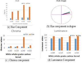 HCL components of white wholes grades cashew kernel.