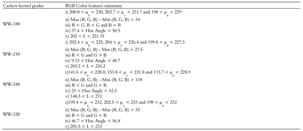 The RGB color space summary of white wholes grades cashew kernel.