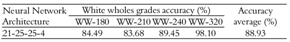 Recognition accuracy of white wholes grades cashew kernel.