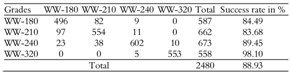 Confusion matrix of trained the neural network model (21 - 25 - 25 - 4).