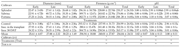 Diameter, firmness, pH in fruits of three cultivars of strawberry grown in coconut fiber and inoculated with mycorrhizal fungi in two moments. 