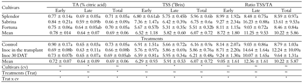 Titratable acidity (TA), total soluble solids (TSS), ratio TSS/TA in fruits of three cultivars of strawberry grown in coconut fiber and inoculated with mycorrhizal fungi in two moments. 
