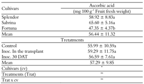 Ascorbic acid in fruits of three cultivars of strawberry grown in coconut fiber and inoculated with mycorrhizal fungi in two moments. 