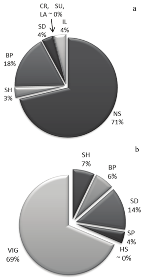 Relative importance (RI) of agronomic traits in the mass selection process during phases T1 (a) and T2 (b) in the sugarcane genetic breeding program at the Universidade Federal de Vi&ccedil;osa . The NS = number of 