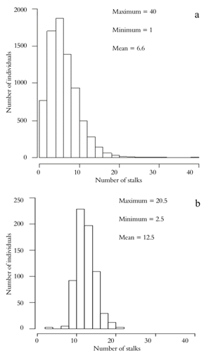 Histograms of the number of stalks per linear meter in the evaluated genotypes in the populations in phases T1 (a) and T2 (b) in the sugarcane genetic breeding program of the Universidade Federal de Vi&ccedil;osa (PMGCA/UFV).