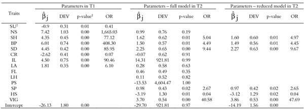 The regression coefficients (), standard deviation (DEV), p-value and odds ratio (OR) of the explanatory variables (traits) used in the logistic models fitted to the mass selection carried out in phases T1 and T2.