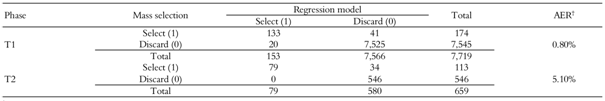 Classifications using logistic regression models with mass selection applied in T1 and T2 as a response.
