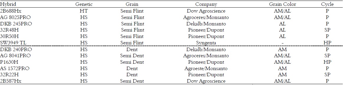 Characteristics of the 12 corn commercial hybrids used to evaluate grain quality in two locations in the Center-South region of Paraná State, Brazil, in the 2012/2013 crop year.