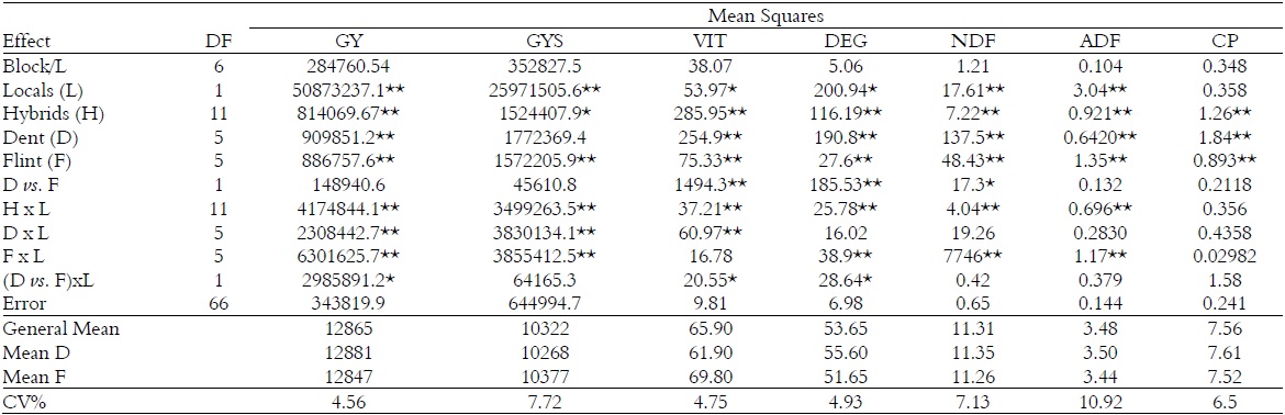 Analysis of variance for grain yield (GY), grain yield in silage maturity (GYS), vitreousness (VIT), ruminal digestibility of grain (DEG), neutral detergent fiber (NDF), acid detergent fiber (ADF) and crude protein (CP). 2012/2013 crop year.