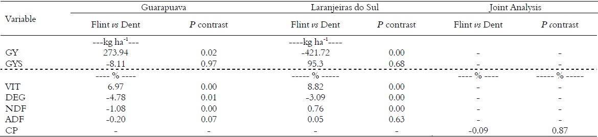 Estimates and significance of the contrast between groups of dent and flint corn hybrids, for grain yield (GY), grain yield in silage maturity (GYS), vitreousness (VIT), ruminal digestibility (DEG), neutral detergent fiber (NDF), acid detergent fiber (ADF) and crude protein (CP). 2012/2013 crop year.