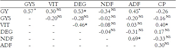Estimates of the partial correlation between grain yield (GY), grain yield in the silage maturity (GYS), vitreousness (VIT), ruminal digestibility of grain (DEG), neutral detergent fiber (NDF), acid detergent fiber (ADF) and crude protein (CP). 2012/2013 crop year.