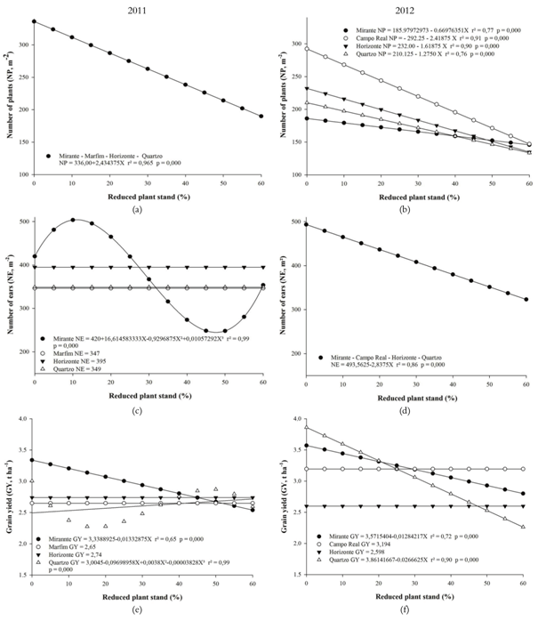 Assessed characteristics: Variation in the number of plants (Pl, m2) (a, b), the number of ears (NE, m2) (c, d), and the grain yield (GY, t ha-1) (e, f) when the stand reductions (%) were applied.