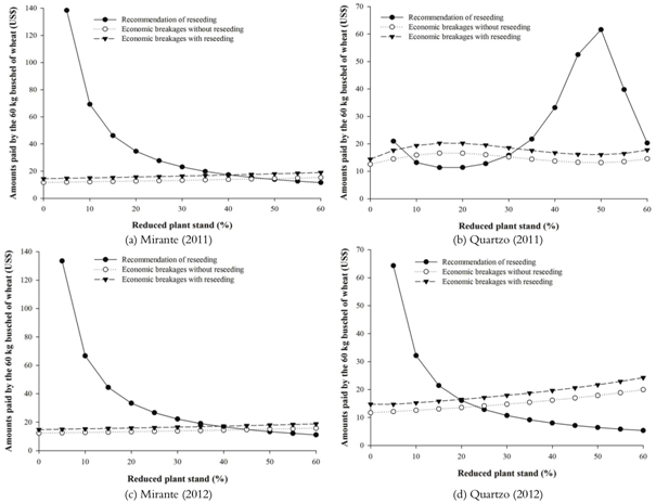 Economic analysis: Amounts paid are shown according to 60 kg bushels of wheat (US$) to facilitate the recommendation for reseeding. The economic breakages with and without reseeding due to the random reduction in plant number are also shown.
