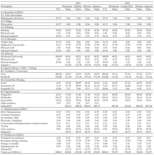 Yield costs (US$) for 2011 and 2012.