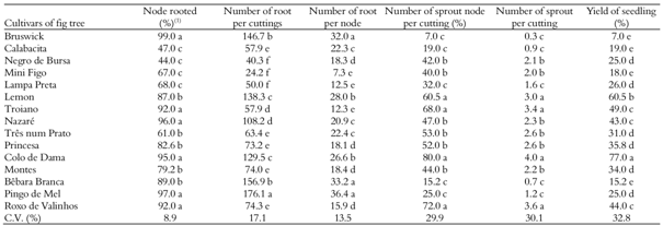Average percentage of node rooted per cuttings, average number of roots per cutting and per rooted node, average percentage of node sprouted per cutting, average number of sprout per cutting and yield of seedling in hardwood cuttings, from different cultivars of fig tree propagation by nodal segments.
