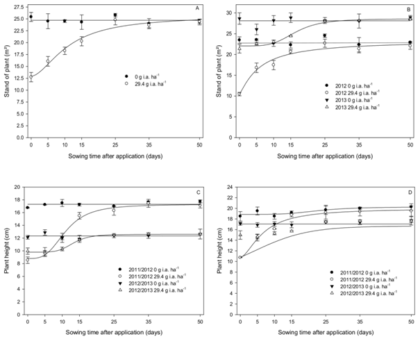 Stand of plants at 14 (A) and 21 days after sowing (B) and plant height at 14 (C) and 21 days after sowing (D) according to the presence or absence of saflufenacil applied at pre-emergence. 