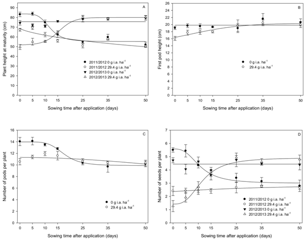 Plant height at physiological maturity (A), first pod height (B), number of pods per plant (C) and number of seeds per pod (D) according to the presence or absence of saflufenacil applied at pre-emergence. 