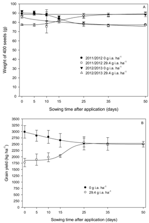 Weight of 400 seeds (g) (A) and grain yield (kg ha-1) - average of 2011/2012 and 2012/2013 harvests (B) according to the presence or absence of saflufenacil in soil.