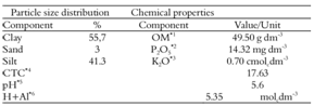 Particle size distribution and chemical properties of the oxisol.