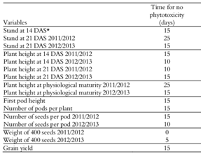 Time after applying saflufenacil to the soil for no toxicity to bean plants, according to the response variable and evaluation period.